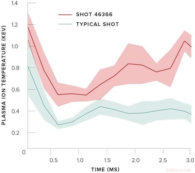 AI‑Driven Algorithm Accelerates Plasma Research, Cutting Experiment Time