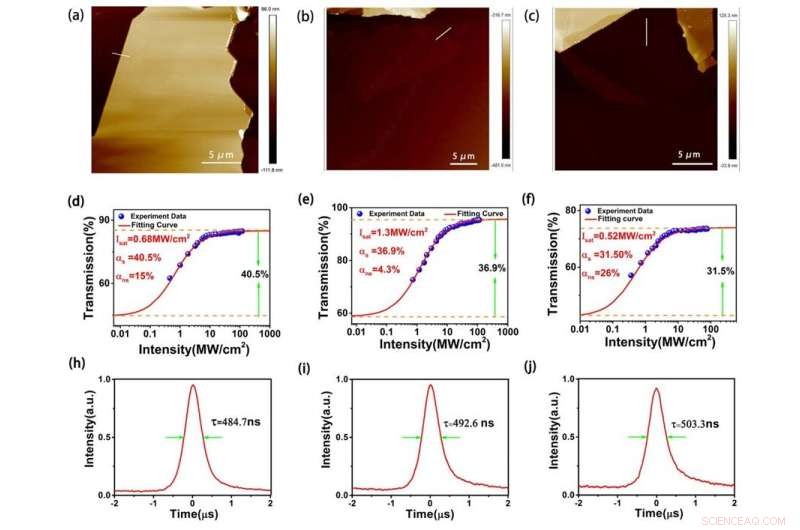 Exploring Nonlinear Photonics: Thickness-Engineered SnS₂ Devices for Enhanced Laser Performance