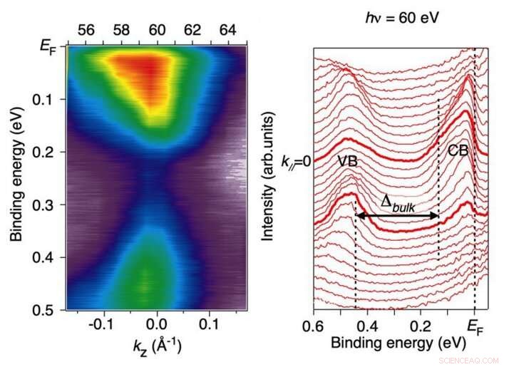 Breakthrough: Dual Doping Technique Enhances Efficiency of Bismuth Selenide Topological Insulators