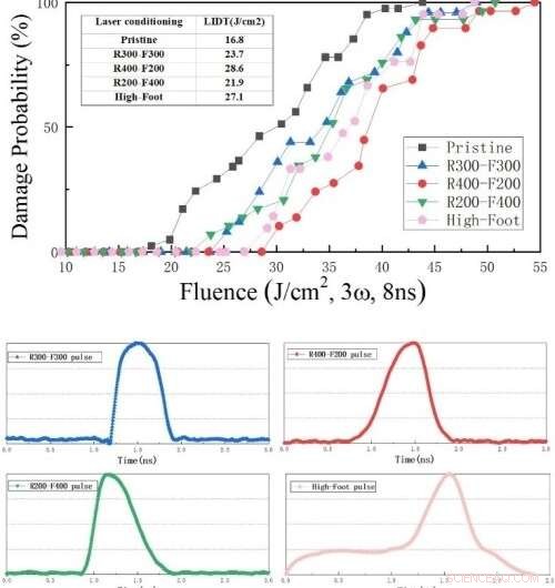 Optimizing Sub‑Nanosecond Laser Conditioning of DKDP Crystals via Temporal Pulse Shaping