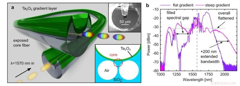Nano-Film Enhanced Supercontinuum Generation: Achieving Flat Spectral Output