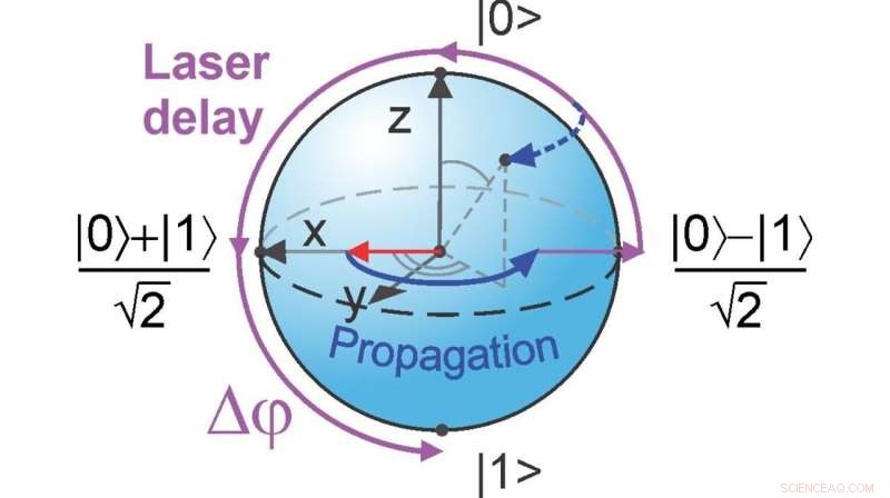 Harnessing Laser Light to Convert Free Electrons into Quantum Qubits