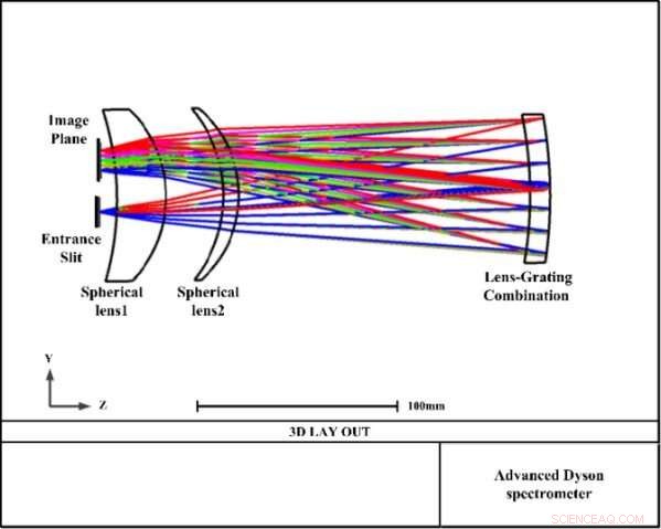Researchers Upgrade Dyson Imaging Spectrometer for Precise Water Color Analysis