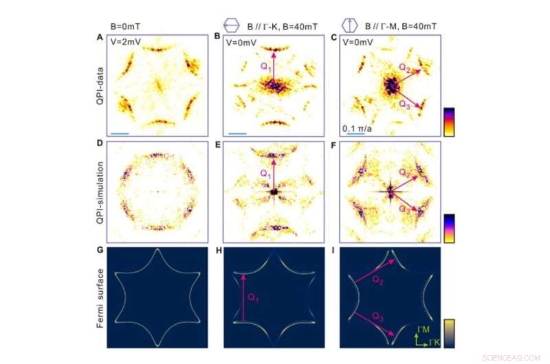 Segmented Fermi Surface Revealed by Cooper Pair Momentum in Hybrid Bi2Te3 Superconductor Platform