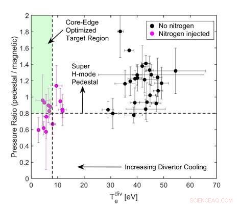 Optimizing Heat Management in Tokamak Fusion Reactors: Integrating Hot Cores with Cool Divertor Edges