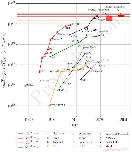 Steady Advances Toward Commercial Fusion Energy: Milestones and Metrics