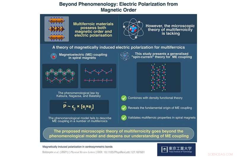 Updated Spin‑Current Theory Illuminates Magnetoelectric Coupling in Multiferroic Materials