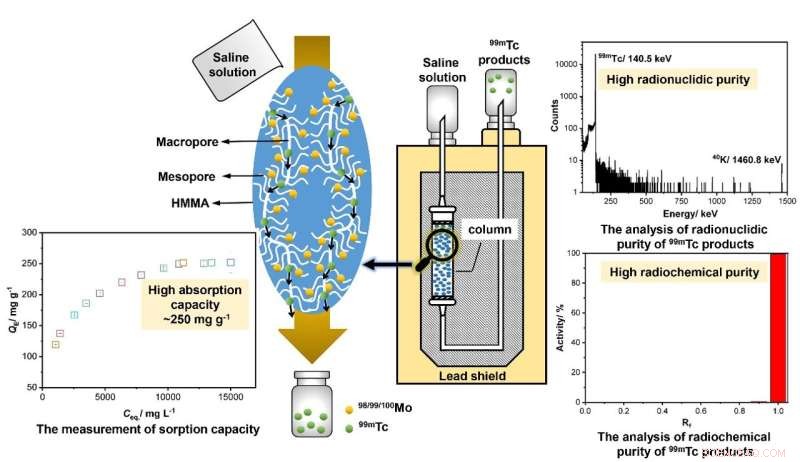 Innovative Technique for Low‑Specific‑Activity 99Mo/99mTc Generator Production
