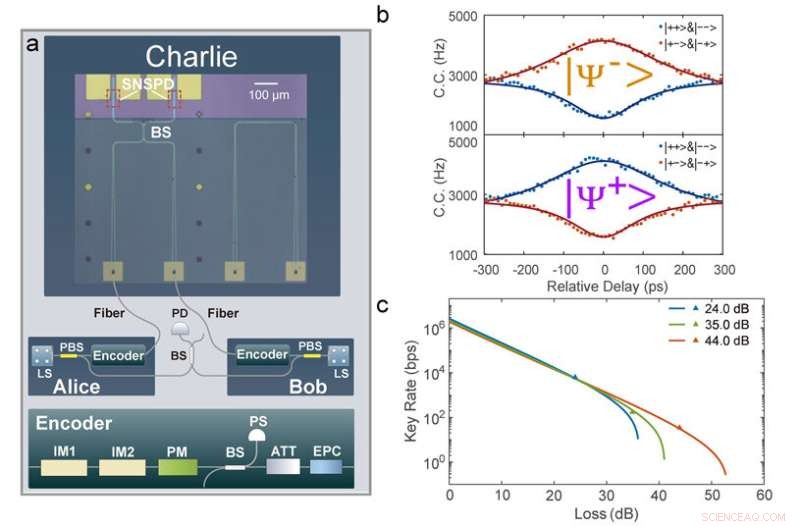 Superconducting Silicon-Photonic Chip Enables Secure Quantum Communication
