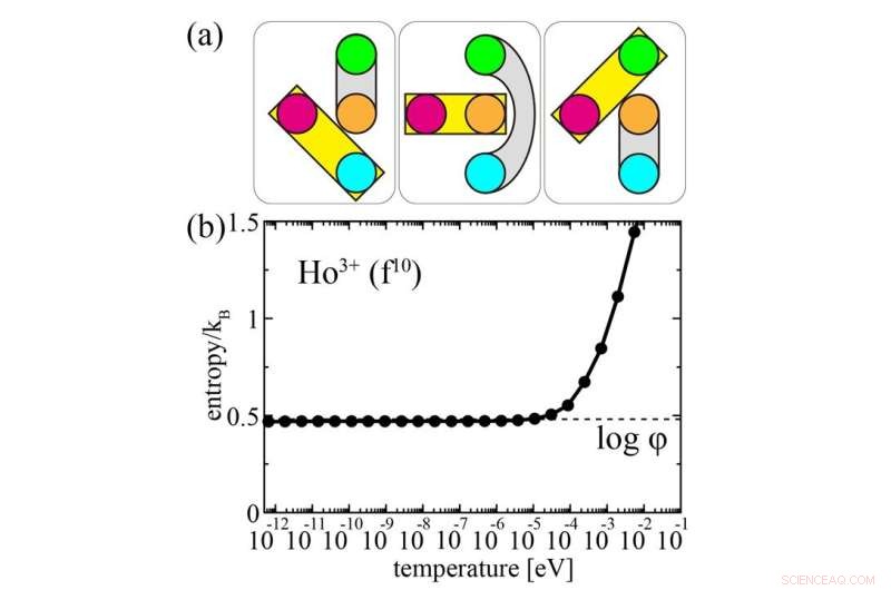 Cubic Holmium Compound Exhibits Three-Channel Kondo Effect – A Breakthrough in Quantum Physics