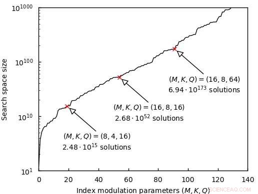 Quantum Search Algorithm Promises Breakthrough Enhancements in Wireless Network Performance