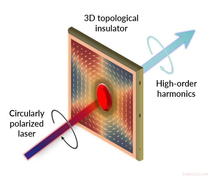 Quantum Materials Show Distinct Response to Circularly Polarized Laser Light – New Experimental Findings