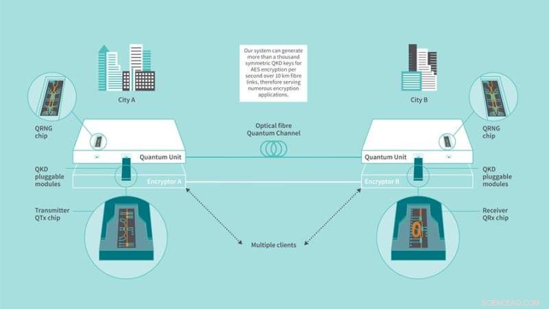 Compact Semiconductor Chip Enables Advanced Quantum Key Distribution