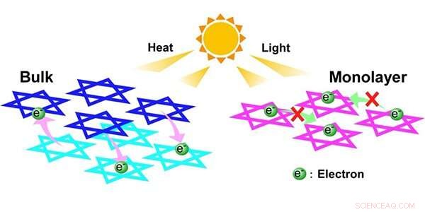 Scientists uncover resilient monolayer Mott insulator impervious to heat and light