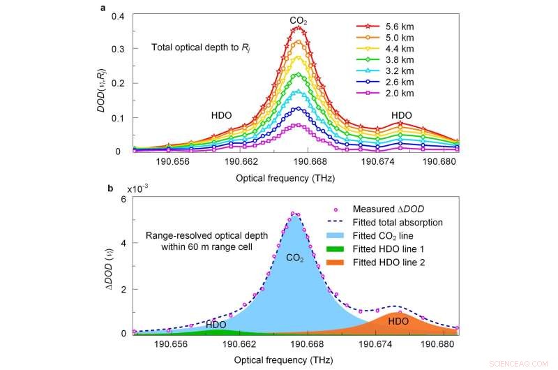 Advanced Photon‑Counting Distributed Free‑Space Spectroscopy for Atmospheric Gas Detection