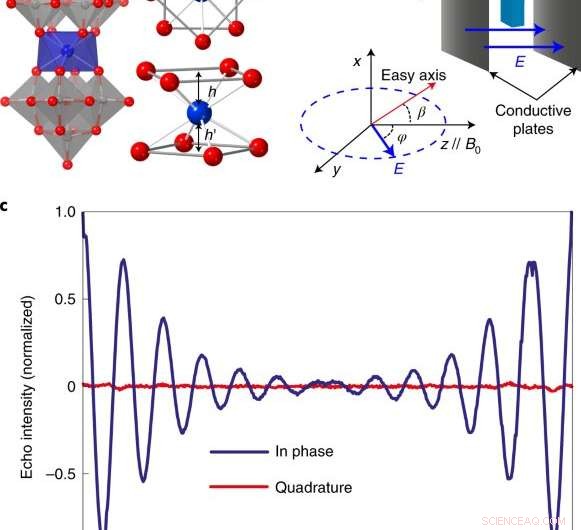 Advancing Quantum Tech with Magnetic Molecules: Spin–Electric Control Achieved