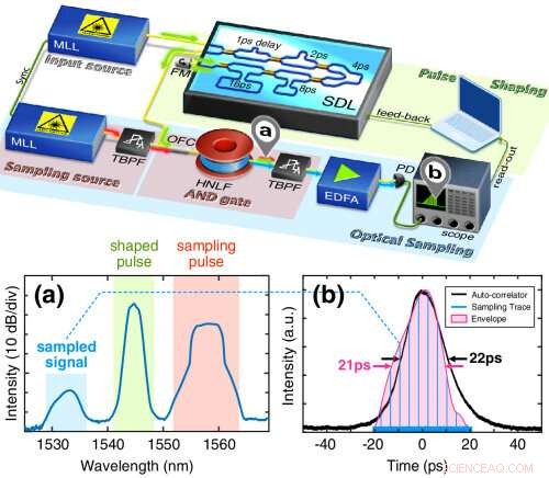 Intelligent Optical Chip Enhances Telecommunication Performance