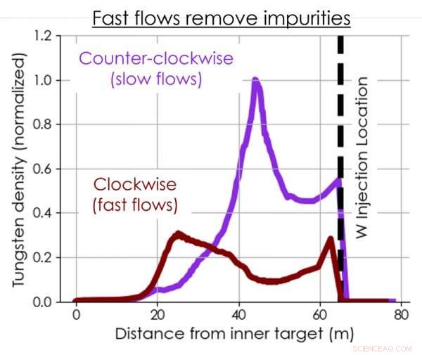 Fast Flows Reduce Tungsten Impurity Accumulation at Tokamak Plasma Edges