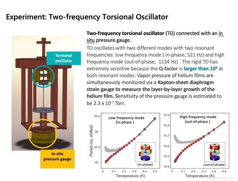 Groundbreaking Confirmation of Superfluid 2D Helium‑4 Films