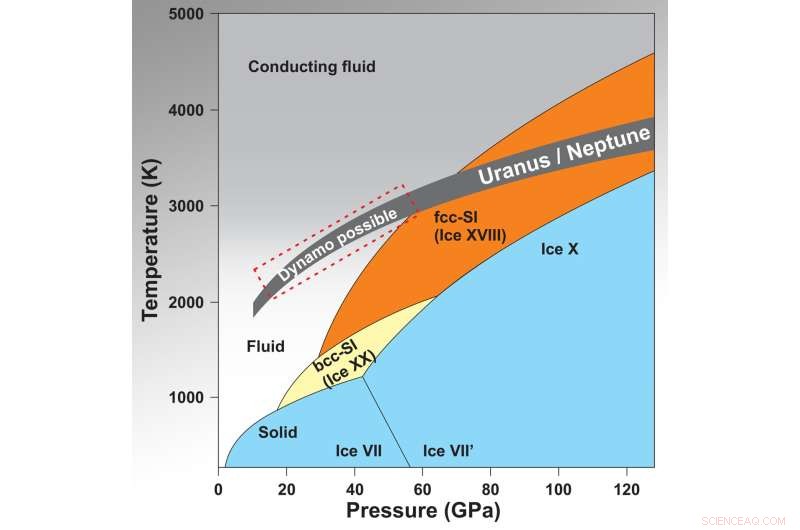 New Discovery: Superionic Ice Sheds Light on Uranus and Neptune s Anomalous Magnetic Fields