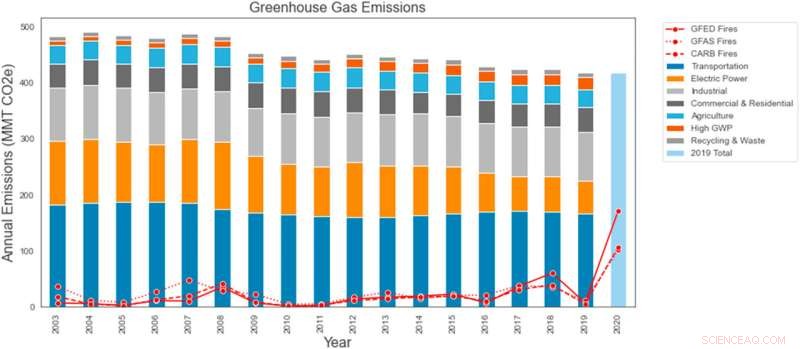 2020 California Wildfires Undermined State s Greenhouse Gas Reduction Gains, Study Reveals