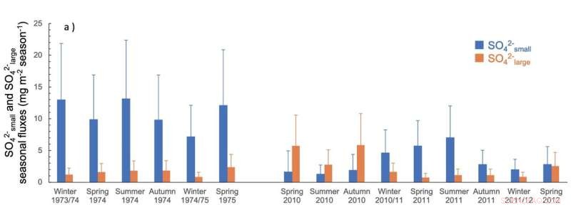 Could 1970s Sulfate Aerosols Have Masked Climate Change? New Research Uncovers Their Cooling Effect.