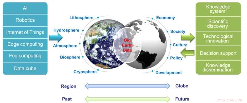 Harnessing Big Earth Data for Sustainable Science: Innovative Use Cases