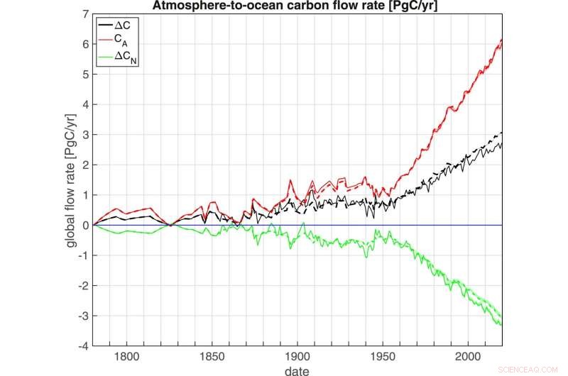 Tracking Anthropogenic CO₂ Transport into the Ocean