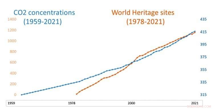 Climate Change: A Catalyst for Overhauling the World Heritage System