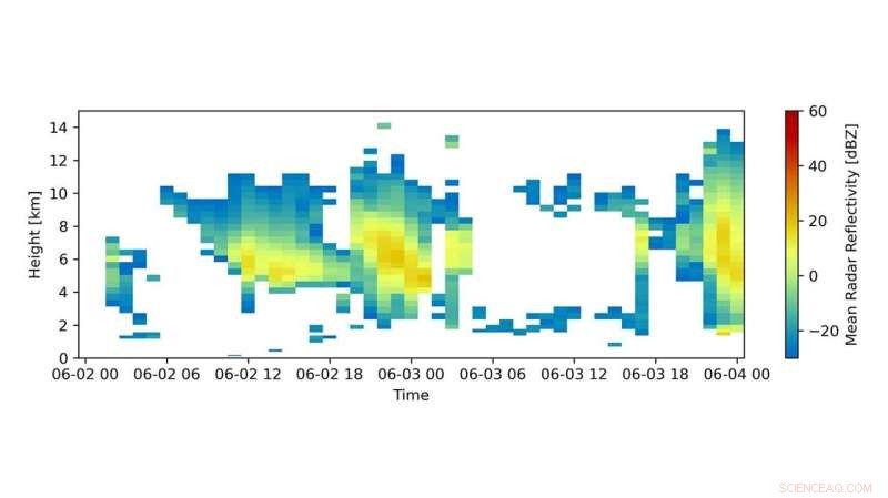 Advanced Research Tool Enhances Cloud, Rain, and Climate Change Studies