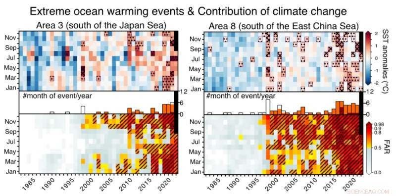 Global Warming Doubles Likelihood of Extreme Ocean Warming Near Japan