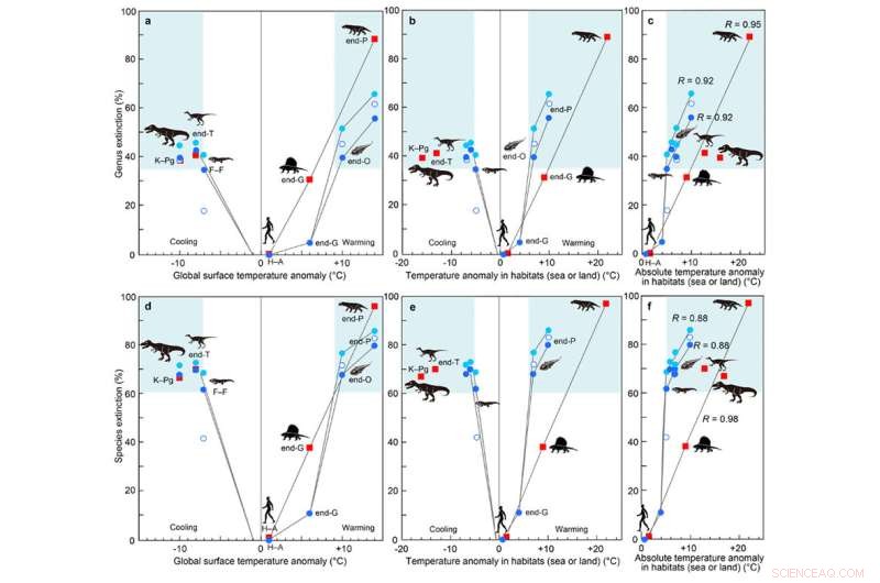 Research Reveals Strong Link Between Temperature Rise and Extinction Scale