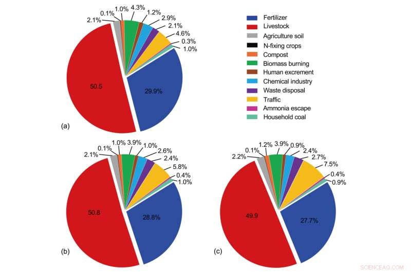 County‑Level Ammonia Emissions in China (2013‑2018): An Improved Estimation Approach