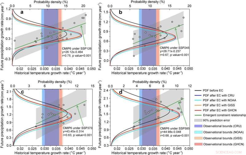 Asia s Future Temperature Rise Overestimated by 3.4%–11.6%: New Climate Model Analysis