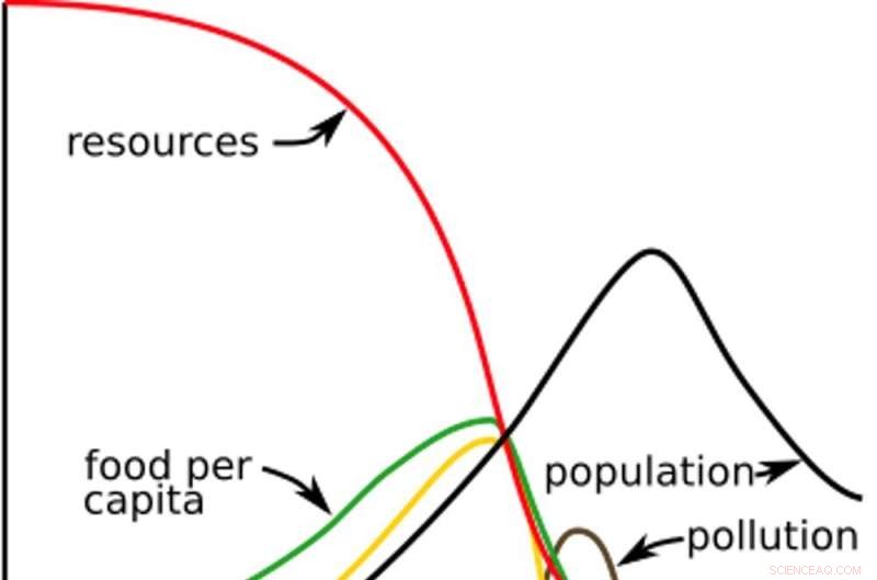 How the 1972 Limits to Growth Report Proved Right—Today s Decisions Shape Earth s Future