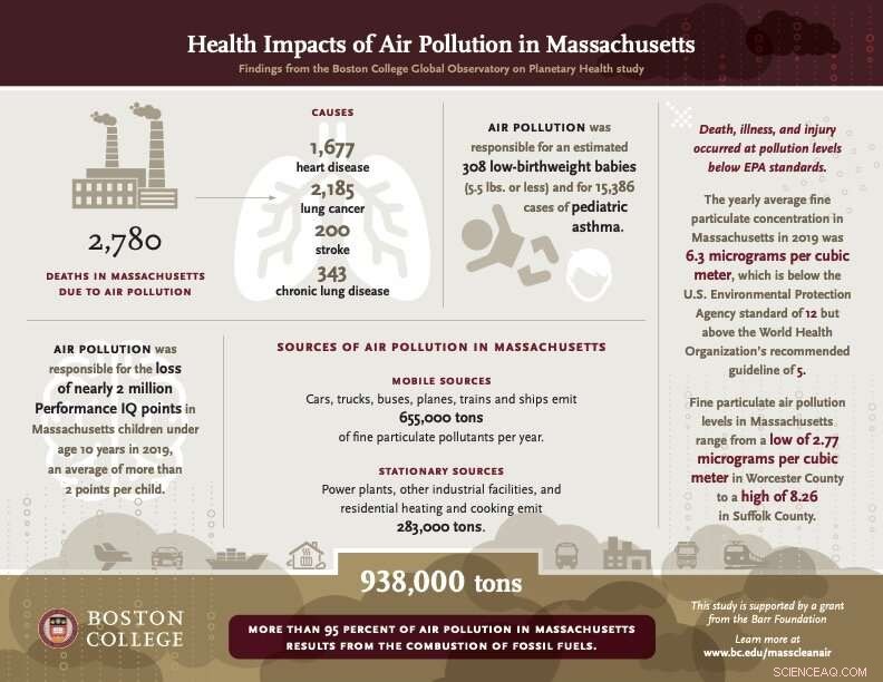 Massachusetts Reports 2,780 Air‑Pollution‑Related Health Impacts in 2019 – Town‑by‑Town Analysis