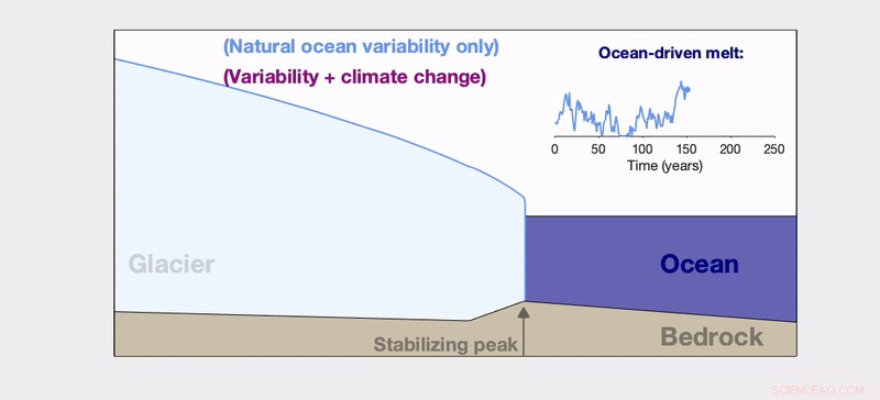 Coastal Glacier Retreat Accelerated by Climate Change