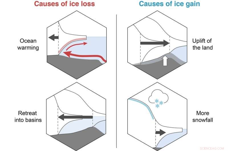 Antarctic Ice Sheet: 10,000 Years of Rise and Retreat Reveal Future Sea‑Level Warnings