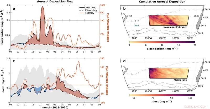 Wildfire Smoke Fuels Iron Deposition, Boosting Southern Ocean Carbon Sequestration