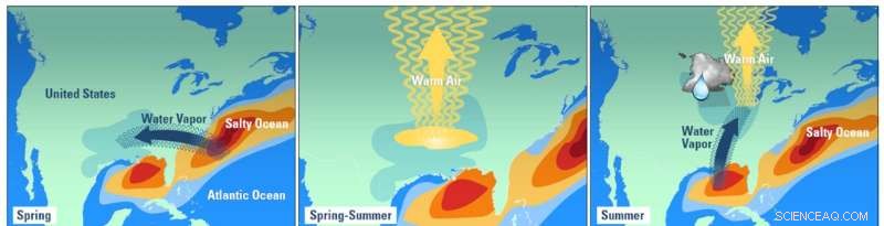 Rising Ocean Salinity Signals Heavy Summer Rainfall for the U.S. Midwest