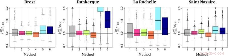 Improving Coastal Flood Risk Assessment for Nuclear Power Plants