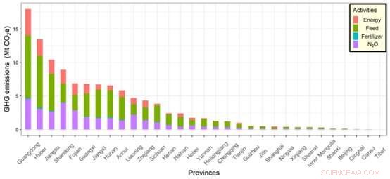 Fish Feed: The Largest Source of Greenhouse Gas Emissions in China s Aquaculture Sector