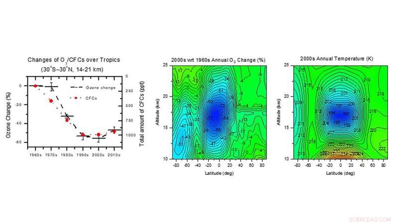 New Study Uncovers Year‑Round Ozone Hole Over Tropics, Seven Times Larger Than Antarctic
