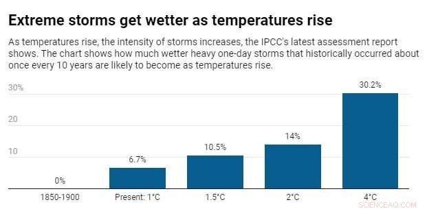 How Climate Change Intensifies Flooding: 3 Key Factors Behind Record-Breaking Deluges