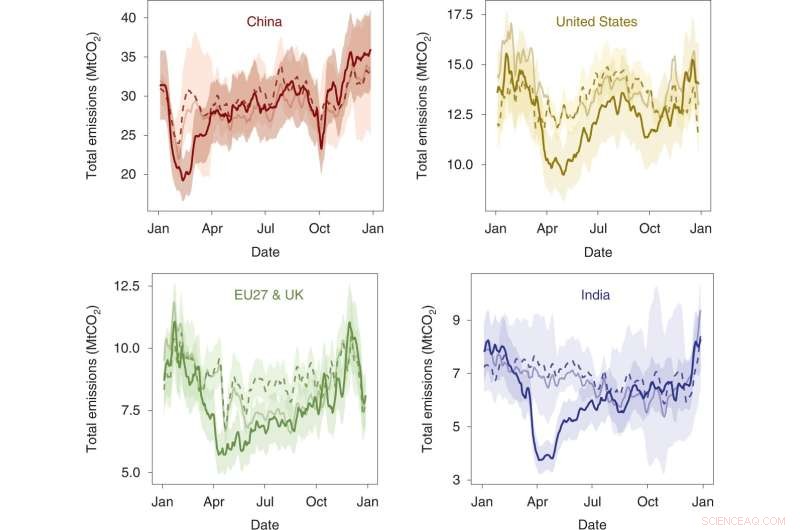 Pandemic Emission Drop Proves Paris Agreement Goals Are Within Reach