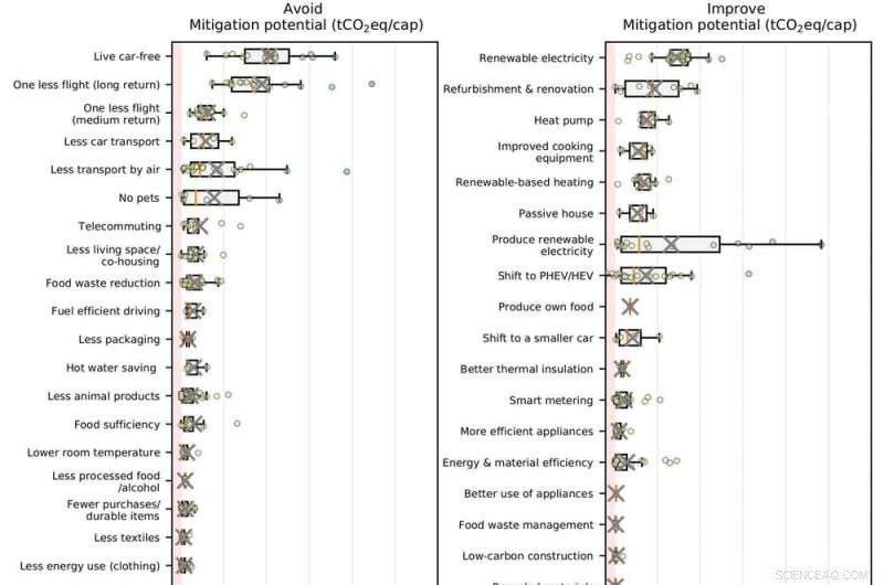 Top Proven Actions to Effectively Combat Climate Change