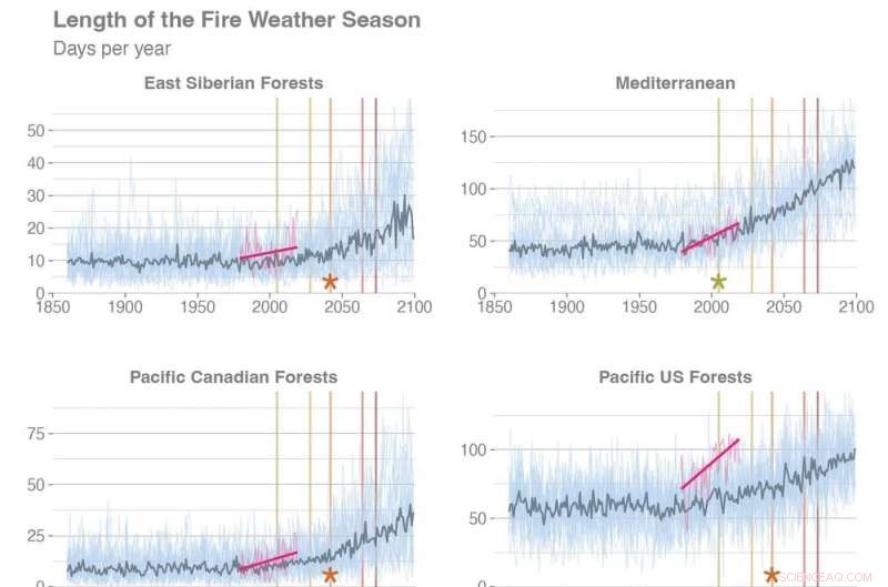 Wildfire Risk Expands Worldwide, Yet Human Actions Can Still Direct Fire Outcomes