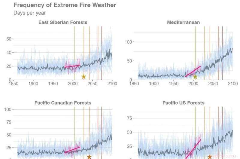 Wildfire Risk Expands Worldwide, Yet Human Actions Can Still Direct Fire Outcomes