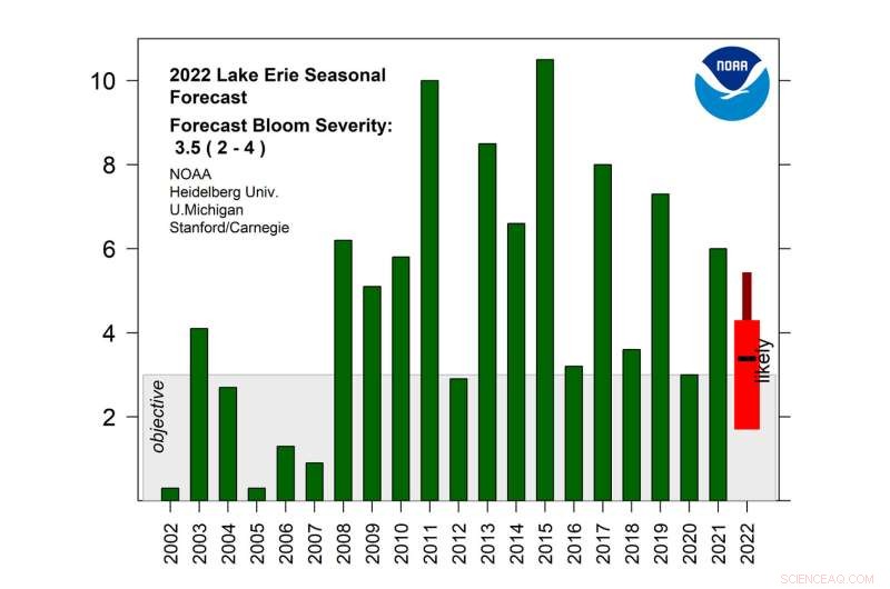 Western Lake Erie Expected to Experience Smaller Harmful Algal Bloom This Summer