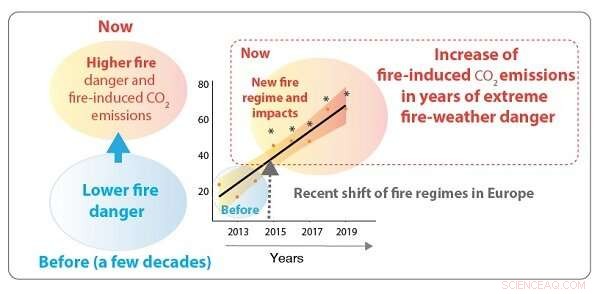 New Study Highlights Unprecedented Rise in European Summer Fire Risks Linked to Climate Change